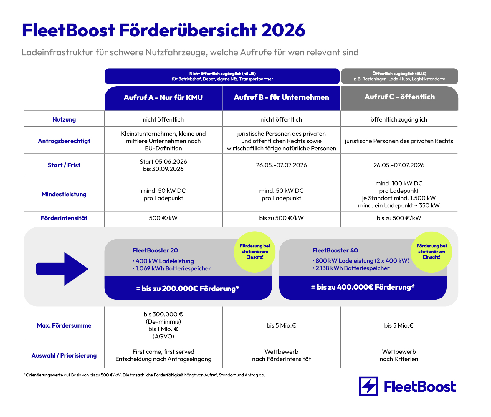 Übersicht Fördermittel bei Anschaffung eines FleetBoosters 